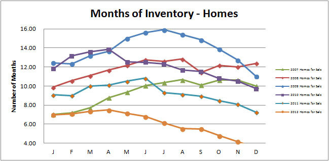 Smyrna-Vinings-Homes-Months-Inventory-December-2012