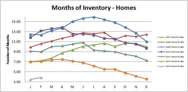 Smyrna-Vinings-Homes-Months-Inventory-February-2013