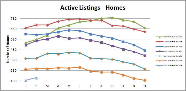 Smyrna-Vinings-Homes-for-Sale-Active-February-2013