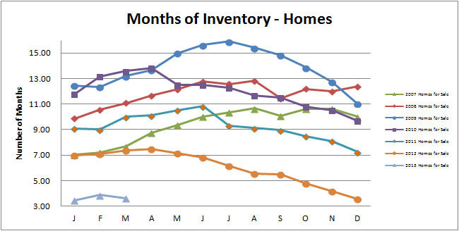 Smyrna-Vinings-Homes-Months-Inventory-March-2013