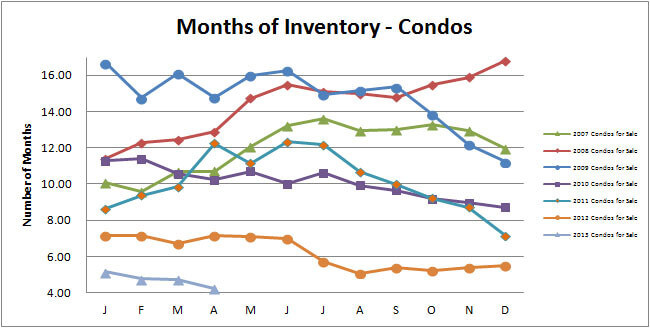 Smyrna-Vinings-Condos-Months-Inventory-April-2013