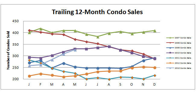 Smyrna Vinings Condos Sales May 2013