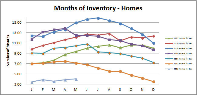 Smyrna Vinings Homes Months Inventory May 2013