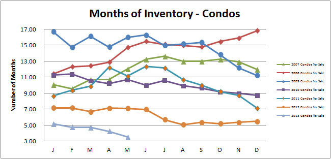 Smyrna Vinings Months Inventory May 2013