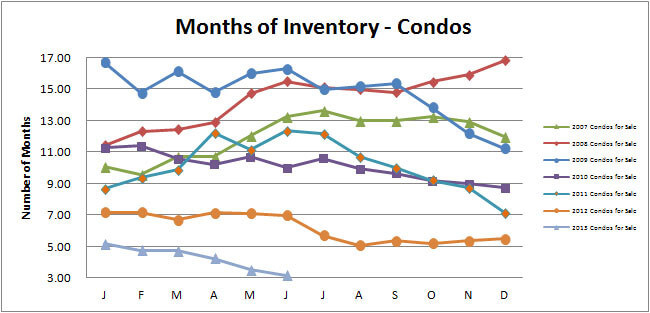 Smyrna Vinings Condos Months Inventory June 2013