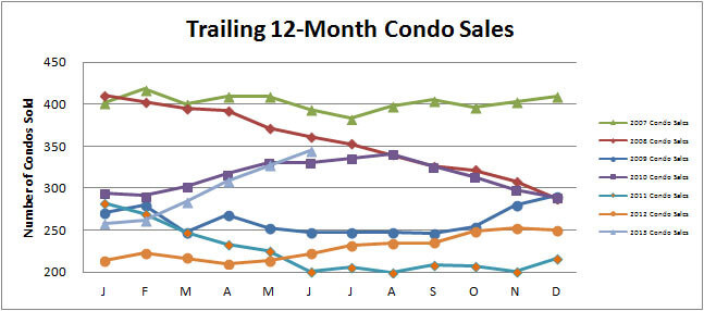 Smyrna Vinings Condos Sales June 2013