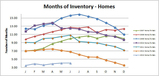 Smyrna Vinings Homes Months Inventory June 2013