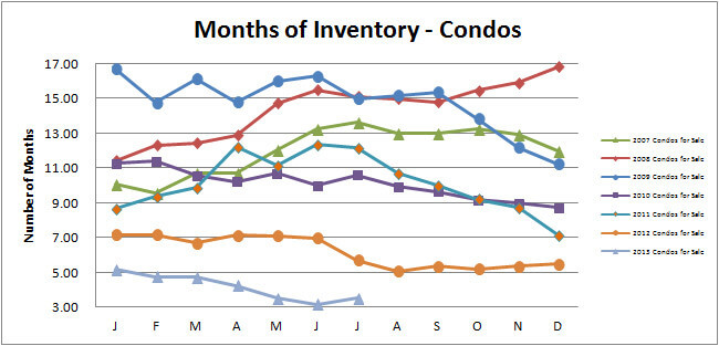 Smyrna Vinings Condos Months Inventory July 2013
