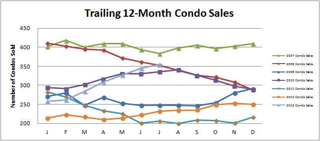 Smyrna Vinings Condos Sales July 2013