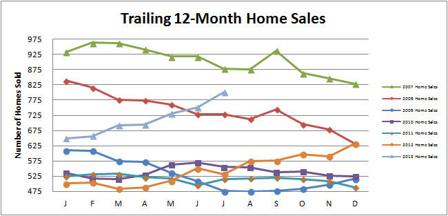 Smyrna Vinings Home Sales July 2013