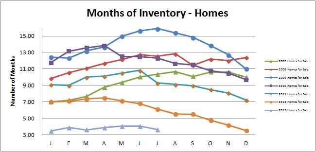 Smyrna Vinings Homes Months Inventory July 2013