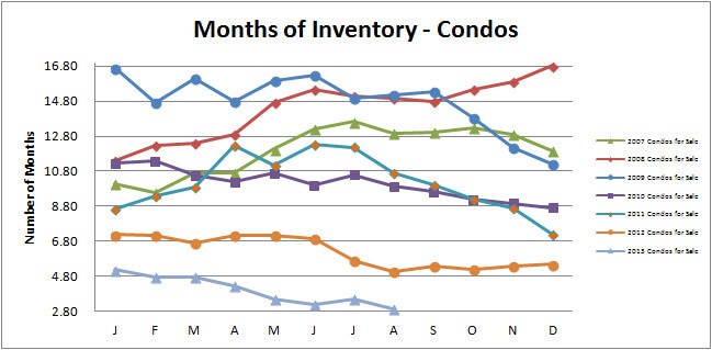 Smyrna Vinings Condos Months Inventory August 2013