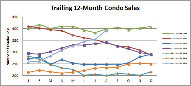Smyrna Vinings Condos Sales August 2013