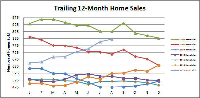 Smyrna Vinings Home Sales August 2013