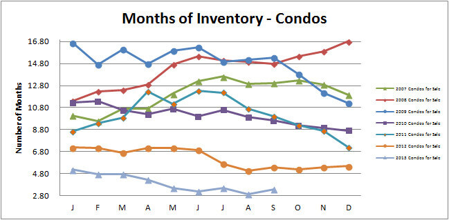 Smyrna Vinings Condos Months Inventory September 2013