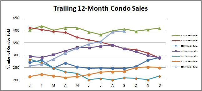Smyrna Vinings Condos Sales September 2013