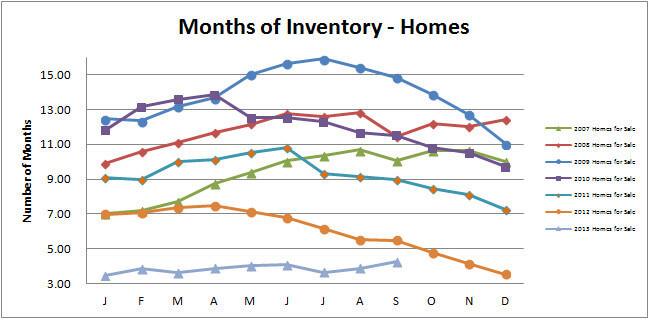 Smyrna Vinings Homes Months Inventory September 2013