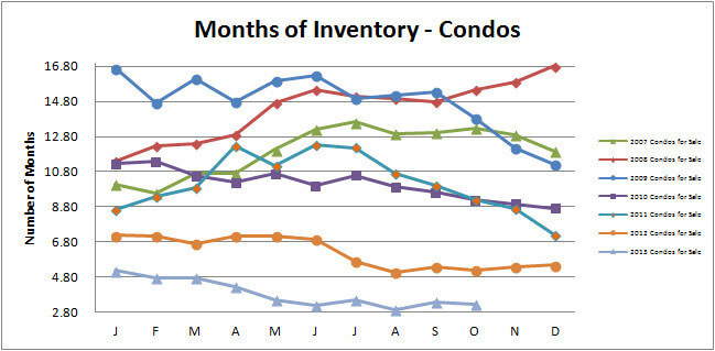 Smyrna Vinings Condos Months Inventory October 2013