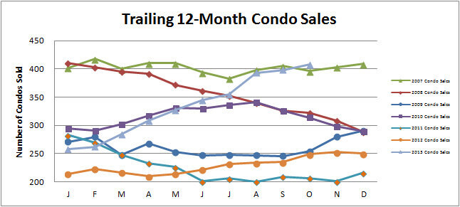 Smyrna Vinings Condos Sales October 2013