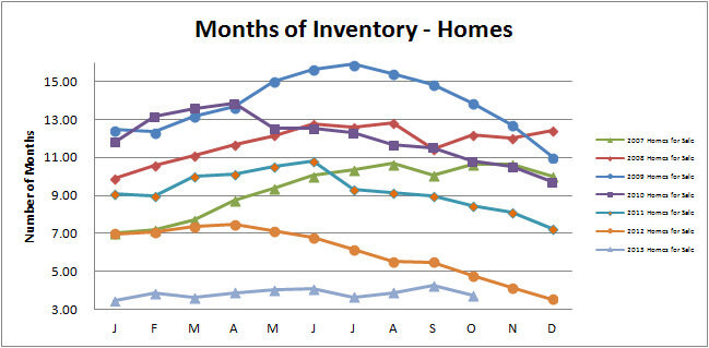 Smyrna Vinings Homes Months Inventory October 2013