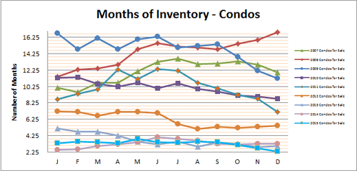 Smyrna Vinings Condos Months Inventory Dec 2015