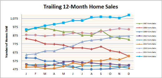 Smyrna Vinings Home Sales Dec 2015