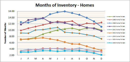 Smyrna Vinings Homes Months Inventory Dec 2015