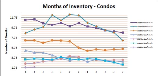 Smyrna Vinings Condos Months Inventory Feb 2016