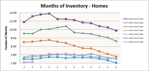 Smyrna Vinings Homes Months Inventory Feb 2016