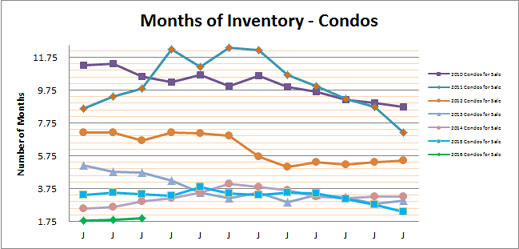 Smyrna Vinings Condos Months Inventory Mar 2016