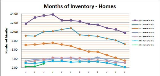 Smyrna Vinings Homes Months Inventory Mar 2016