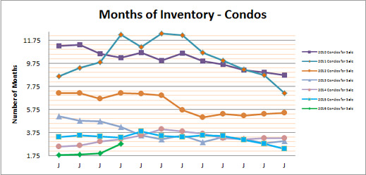 Smyrna Vinings Condos Months Inventory Apr 2016