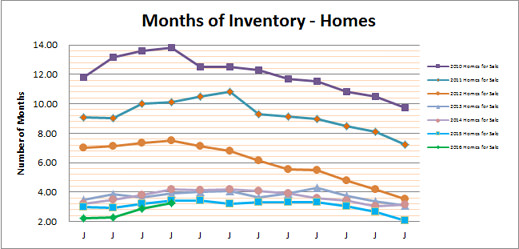 Smyrna Vinings Homes Months Inventory Apr 2016