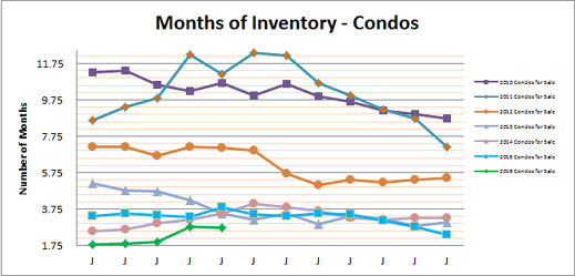 Smyrna Vinings Condos Months Inventory May 2016