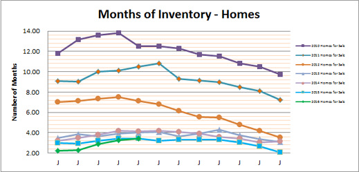 Smyrna Vinings Homes Months Inventory May 2016
