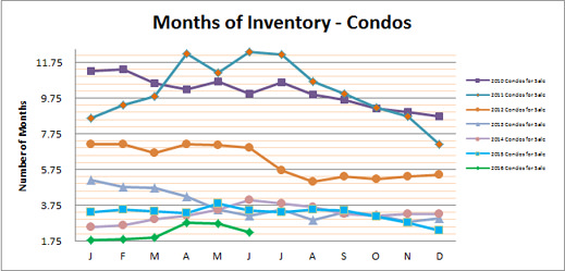 Smyrna Vinings Condos Months Inventory June 2016