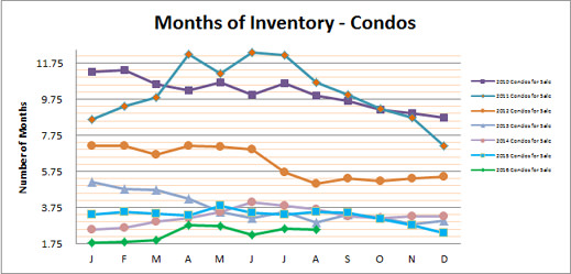 smyrna-vinings-condos-months-inventory-august-2016