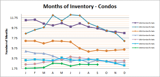 smyrna-vinings-condos-months-inventory-september-2016