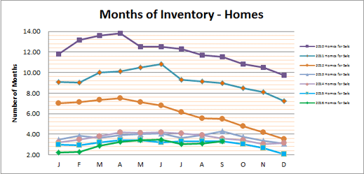 smyrna-vinings-homes-months-inventory-september-2016