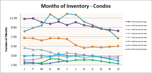 Smyrna Vinings Condos Months Inventory June 2017