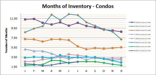 Smyrna Vinings Condos Months Inventory July 2017