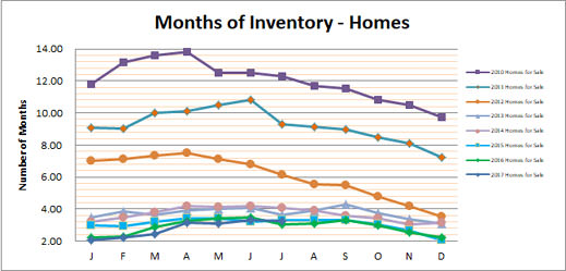 Smyrna Vinings Homes Months Inventory July 2017