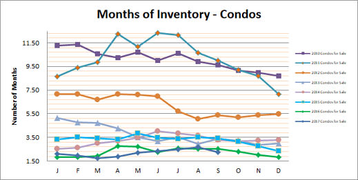 Smyrna Vinings Condos Months Inventory Setember 2017