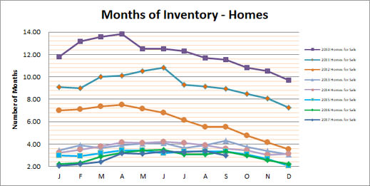Smyrna Vinings Homes Months Inventory Septembe 2017
