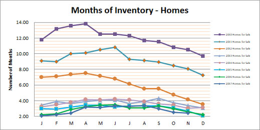 Smyrna Vinings Homes Months Inventory November 2017