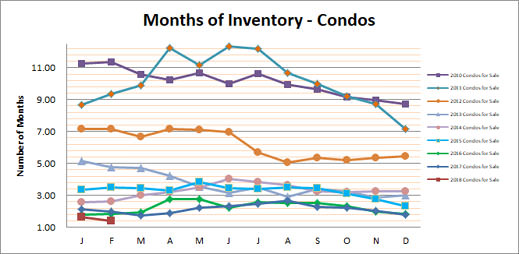 Smyrna Vinings Condos Months Inventory February 2018