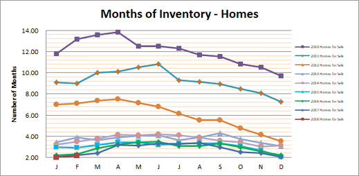 Smyrna Vinings Homes Months Inventory February 2018