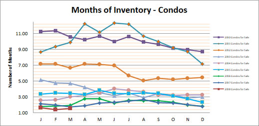 Smyrna Vinings Condos Months Inventory March 2018