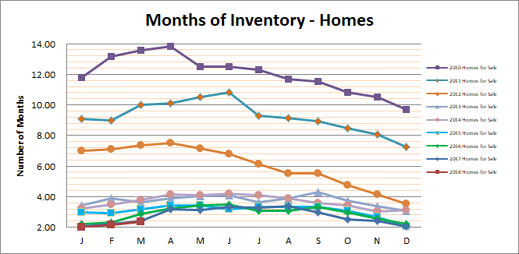 Smyrna Vinings Homes Months Inventory March 2018