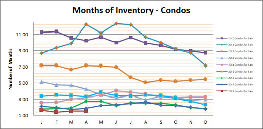 Smyrna Vinings Condos Months Inventory April 2018
